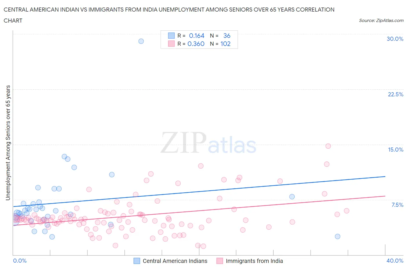 Central American Indian vs Immigrants from India Unemployment Among Seniors over 65 years
