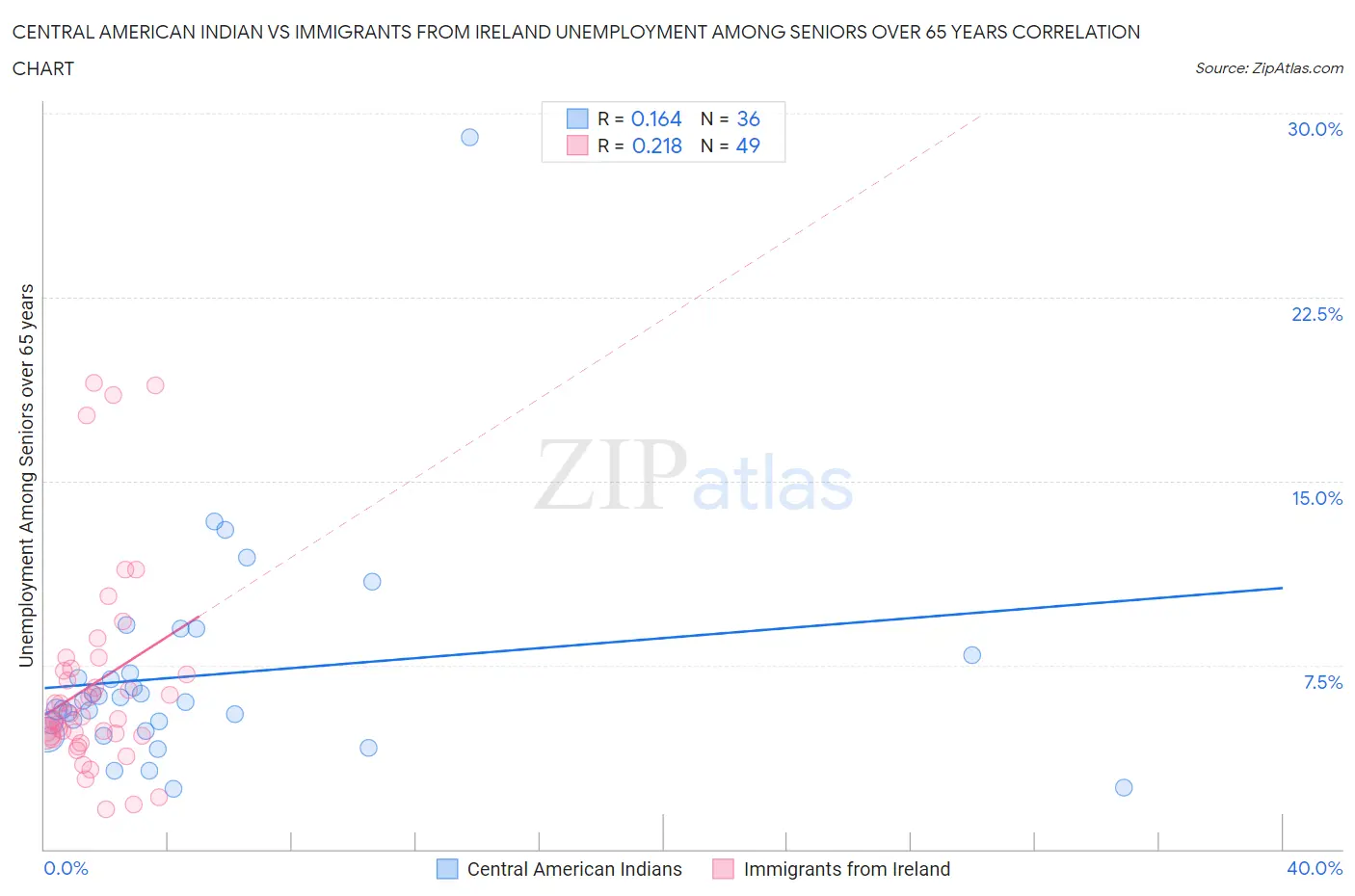 Central American Indian vs Immigrants from Ireland Unemployment Among Seniors over 65 years