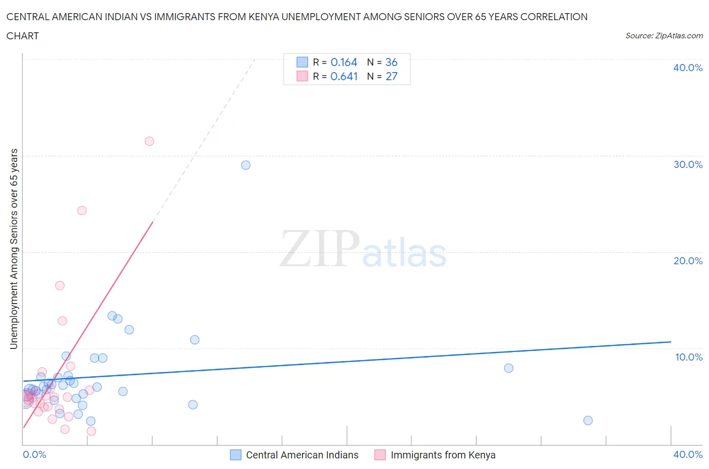 Central American Indian vs Immigrants from Kenya Unemployment Among Seniors over 65 years