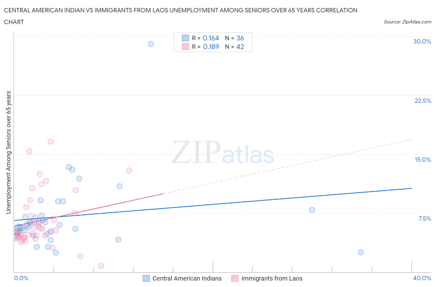 Central American Indian vs Immigrants from Laos Unemployment Among Seniors over 65 years