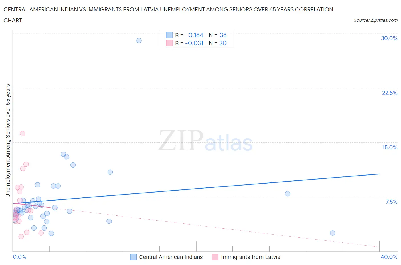 Central American Indian vs Immigrants from Latvia Unemployment Among Seniors over 65 years