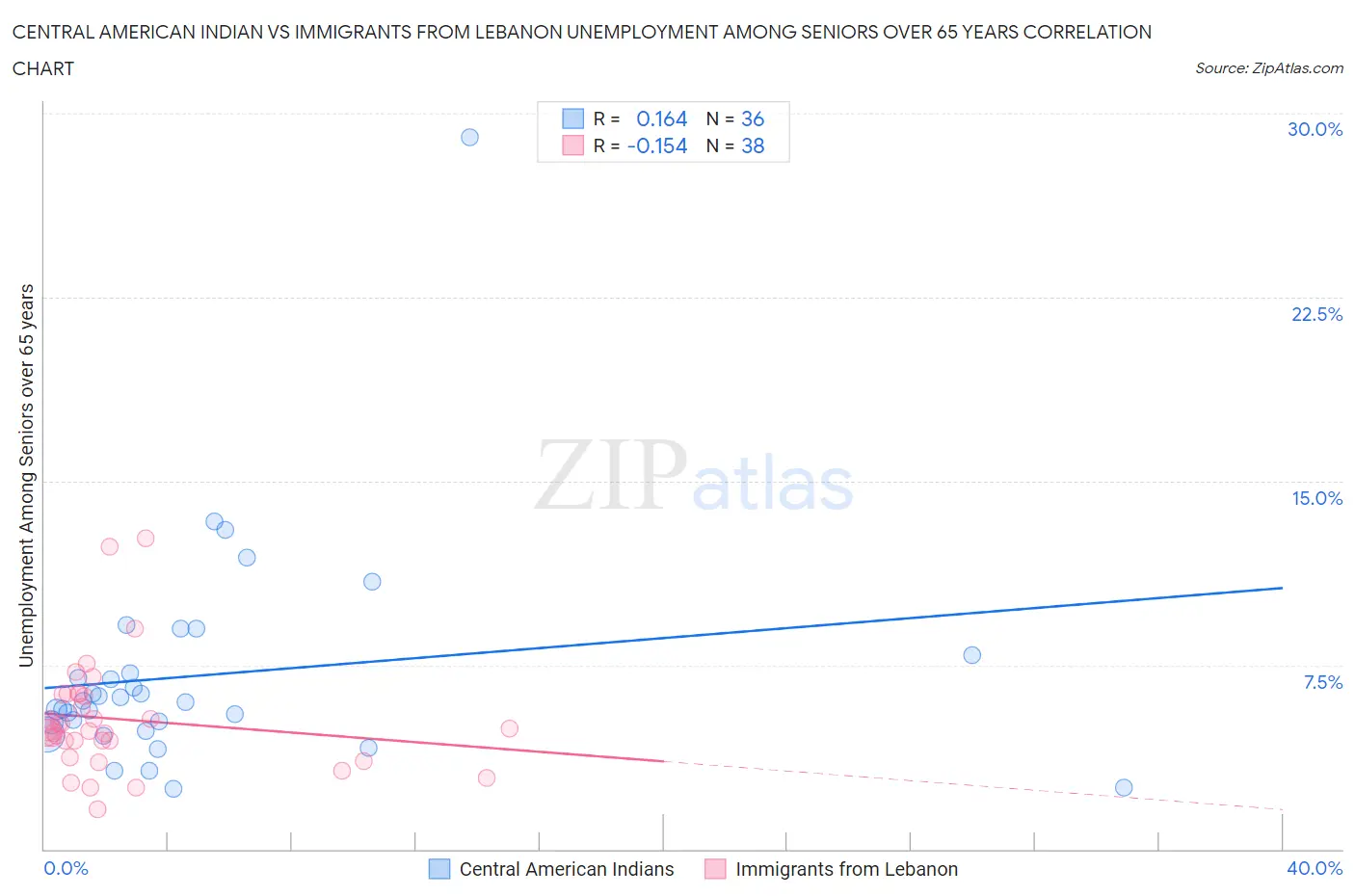 Central American Indian vs Immigrants from Lebanon Unemployment Among Seniors over 65 years