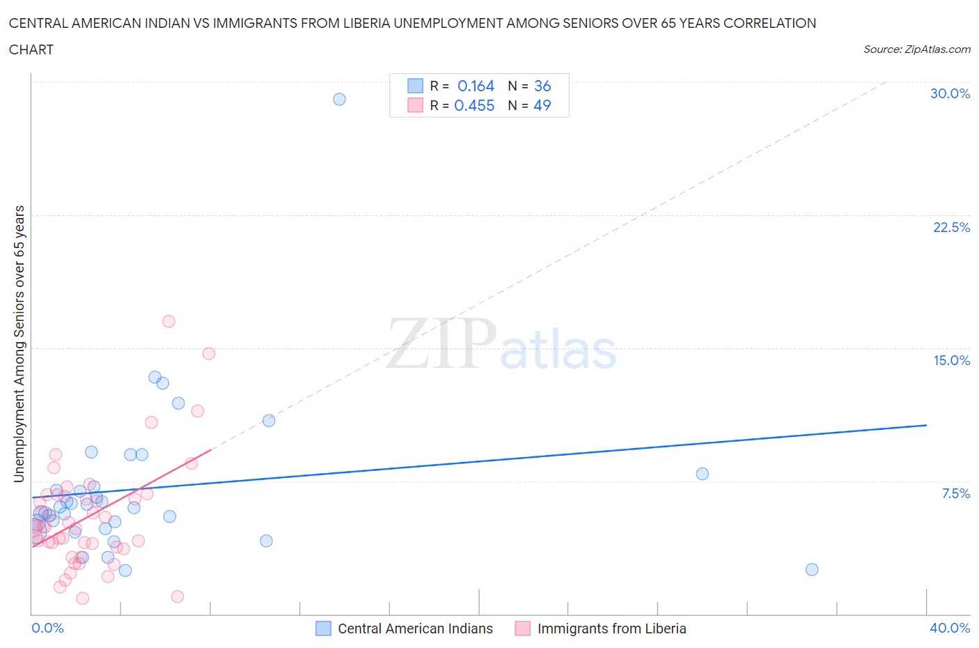 Central American Indian vs Immigrants from Liberia Unemployment Among Seniors over 65 years