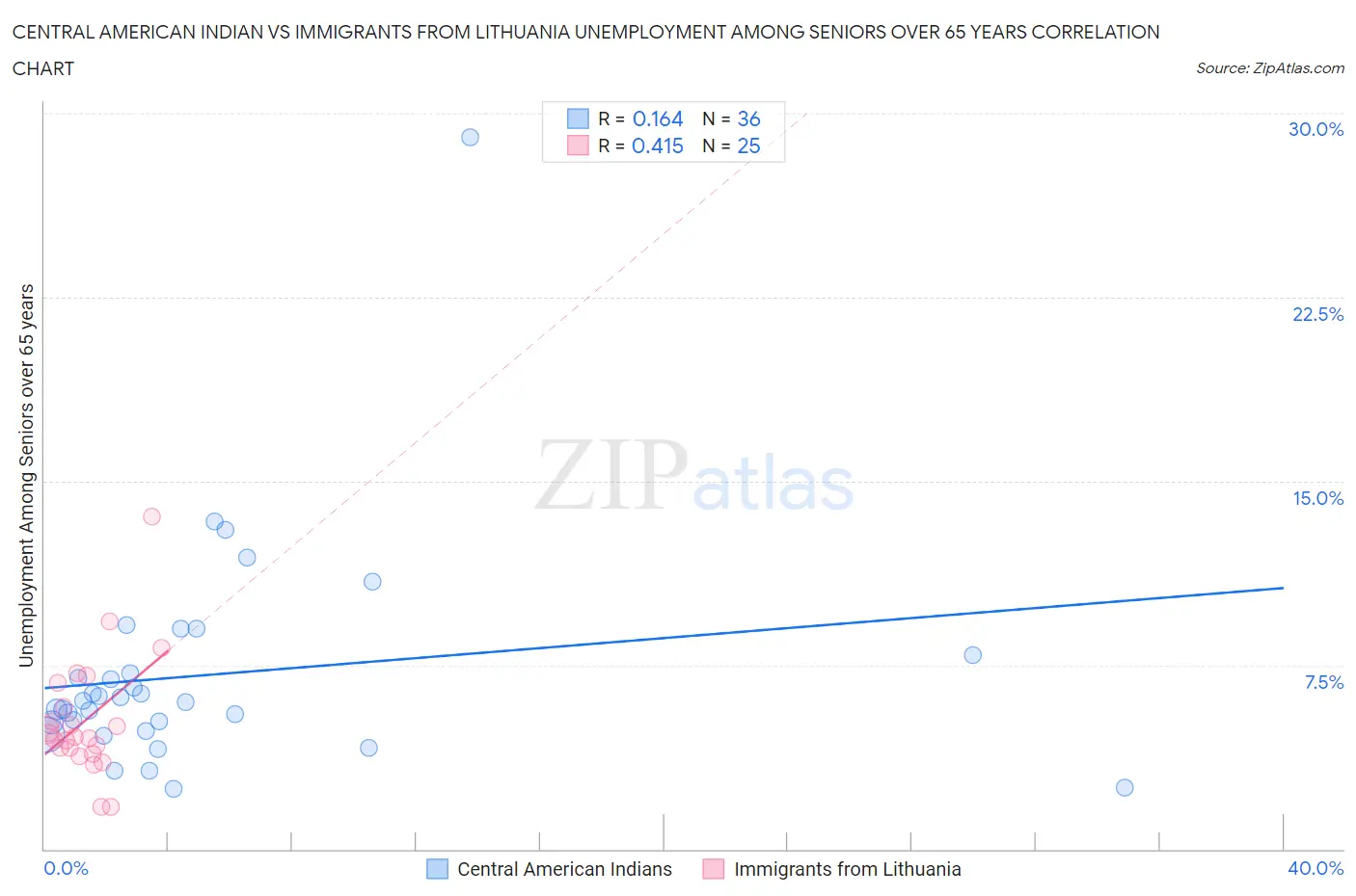 Central American Indian vs Immigrants from Lithuania Unemployment Among Seniors over 65 years