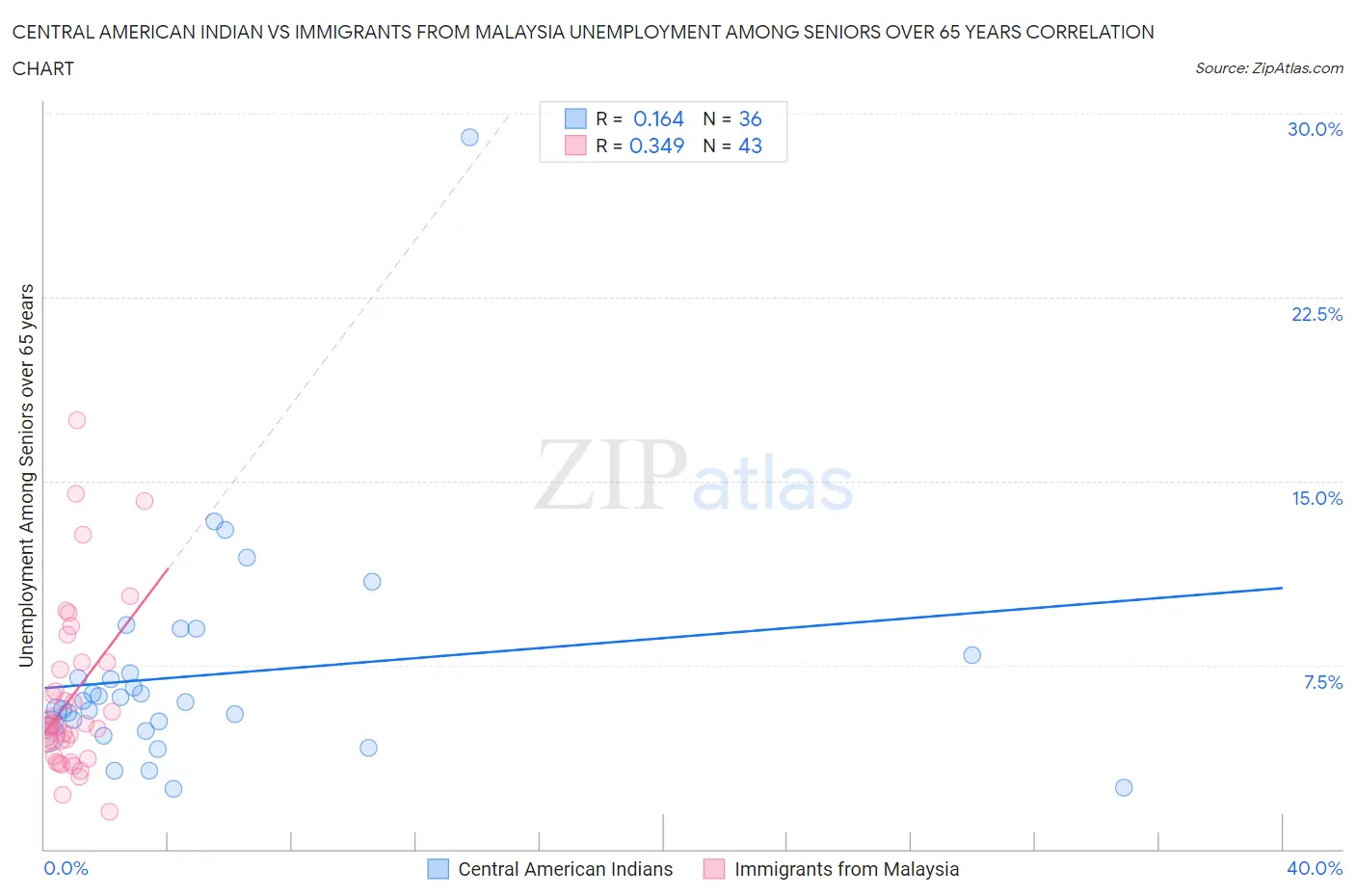 Central American Indian vs Immigrants from Malaysia Unemployment Among Seniors over 65 years