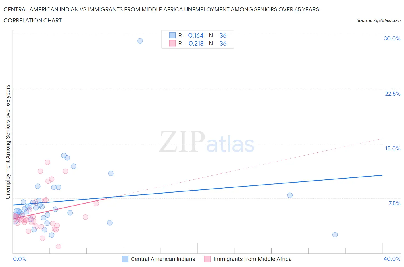 Central American Indian vs Immigrants from Middle Africa Unemployment Among Seniors over 65 years