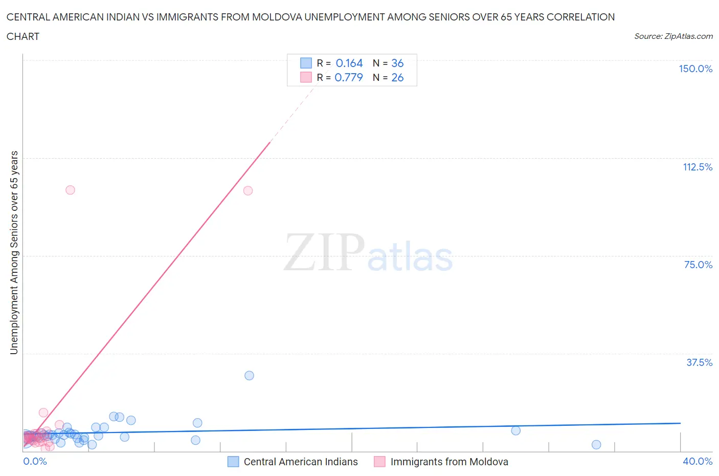 Central American Indian vs Immigrants from Moldova Unemployment Among Seniors over 65 years