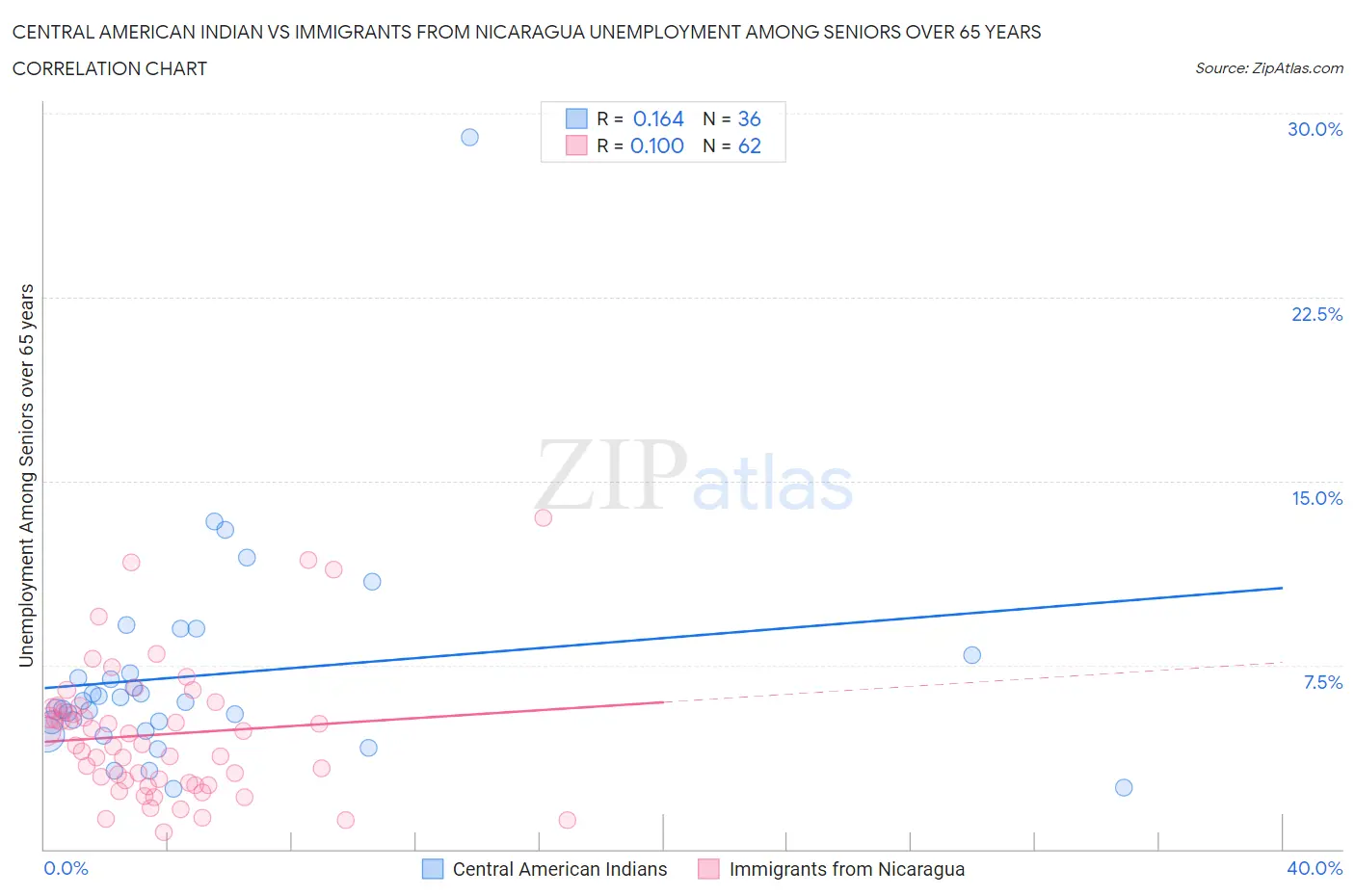 Central American Indian vs Immigrants from Nicaragua Unemployment Among Seniors over 65 years