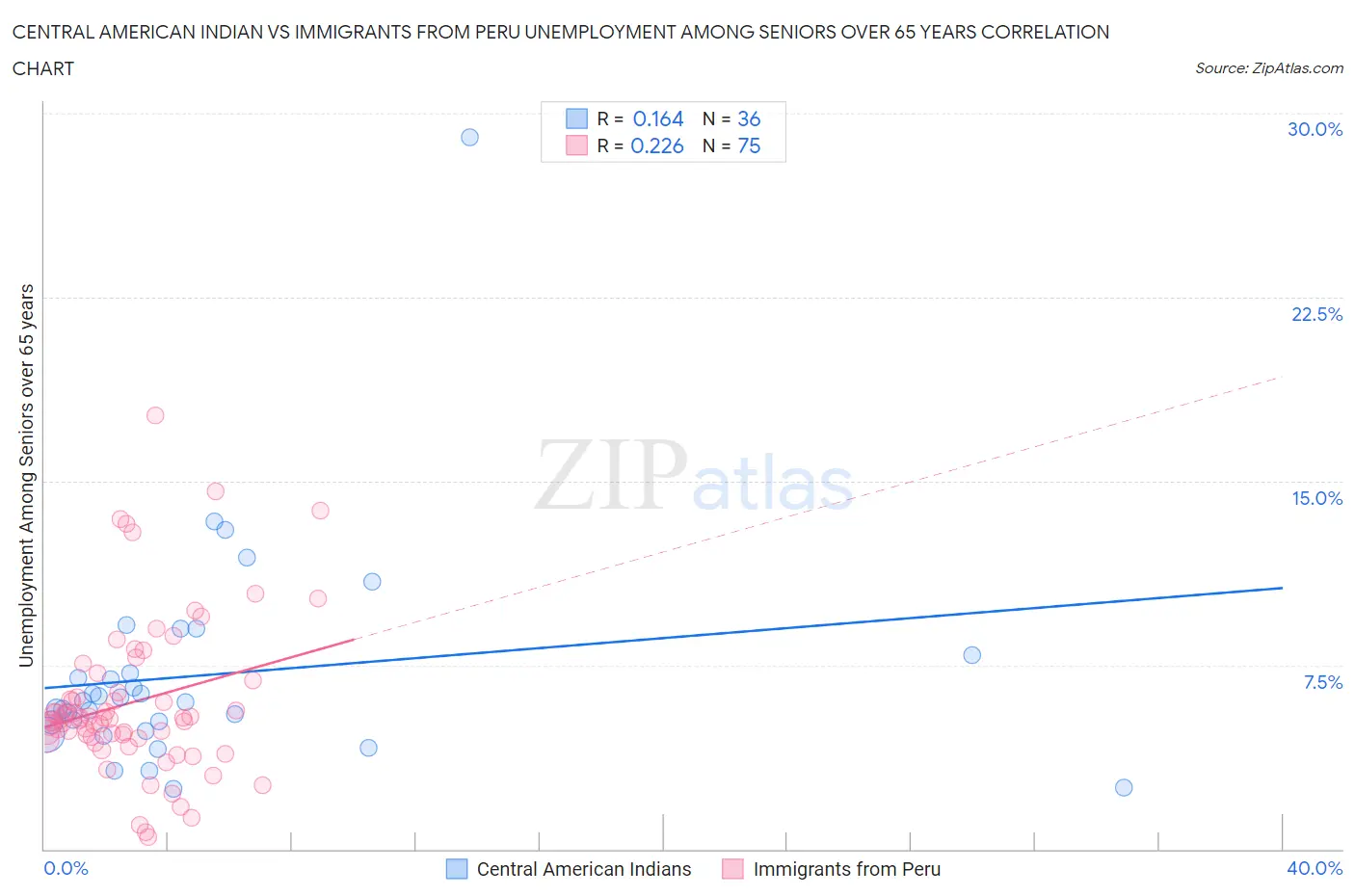 Central American Indian vs Immigrants from Peru Unemployment Among Seniors over 65 years