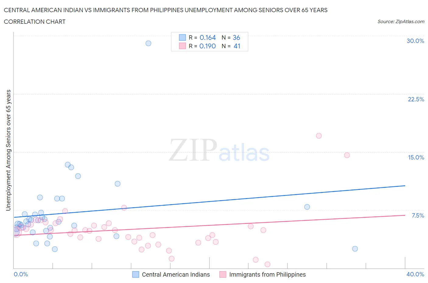 Central American Indian vs Immigrants from Philippines Unemployment Among Seniors over 65 years