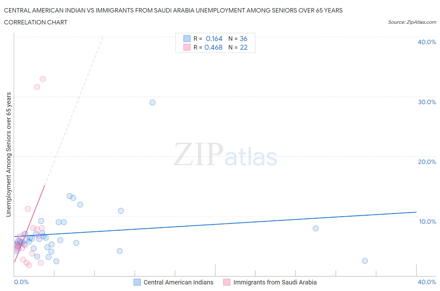 Central American Indian vs Immigrants from Saudi Arabia Unemployment Among Seniors over 65 years