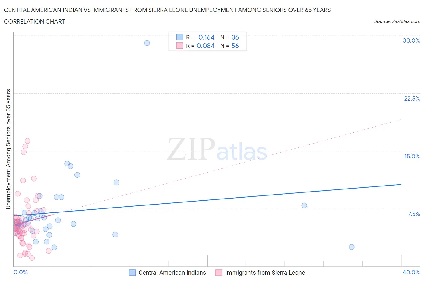 Central American Indian vs Immigrants from Sierra Leone Unemployment Among Seniors over 65 years