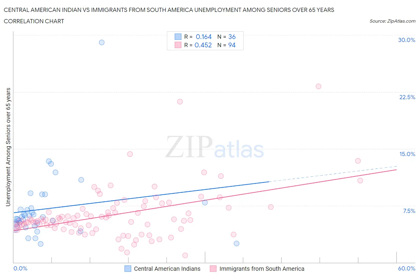 Central American Indian vs Immigrants from South America Unemployment Among Seniors over 65 years