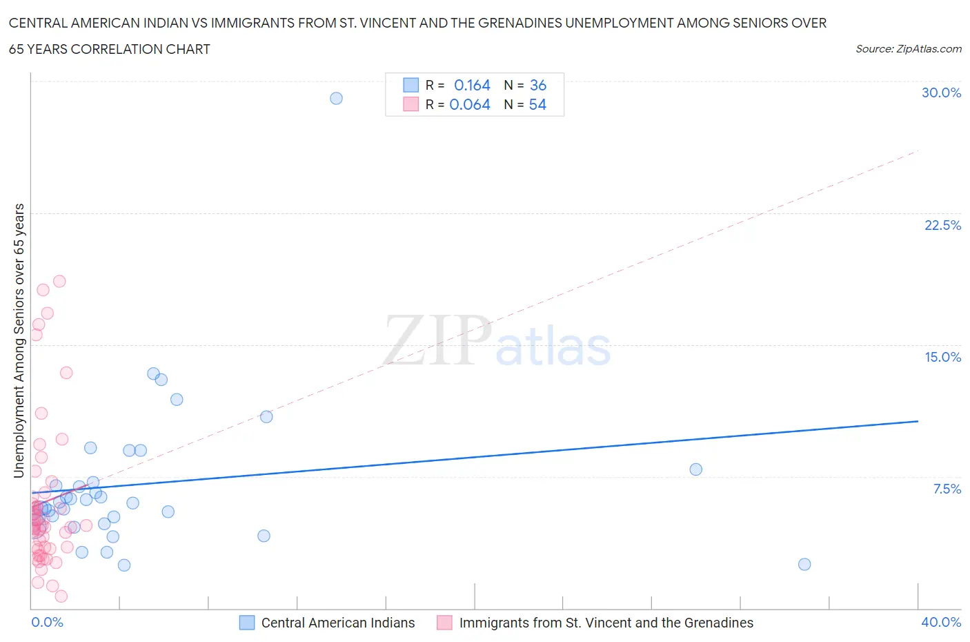 Central American Indian vs Immigrants from St. Vincent and the Grenadines Unemployment Among Seniors over 65 years