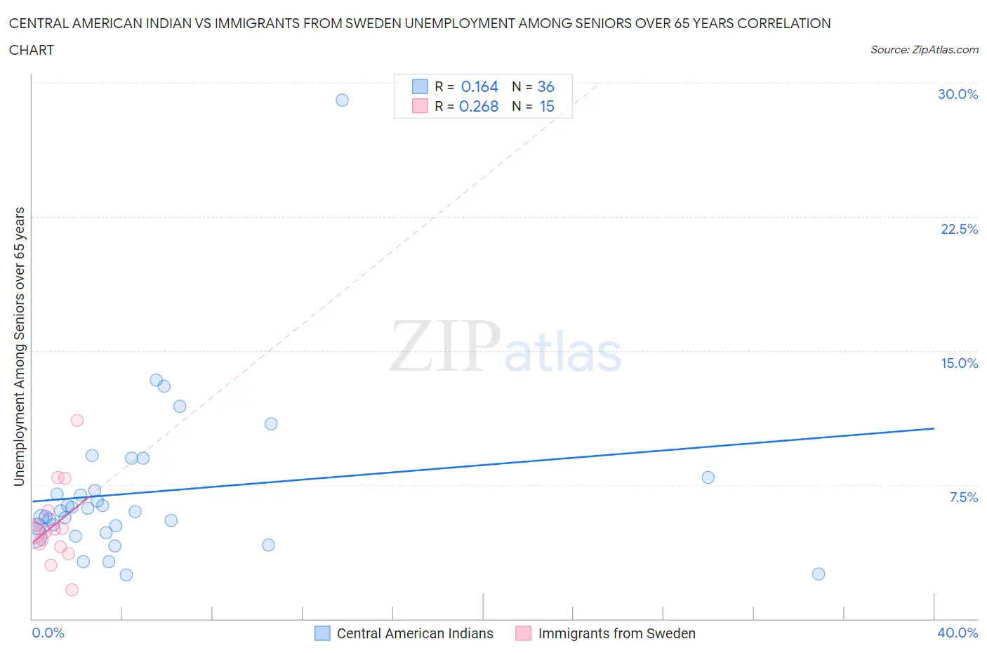 Central American Indian vs Immigrants from Sweden Unemployment Among Seniors over 65 years