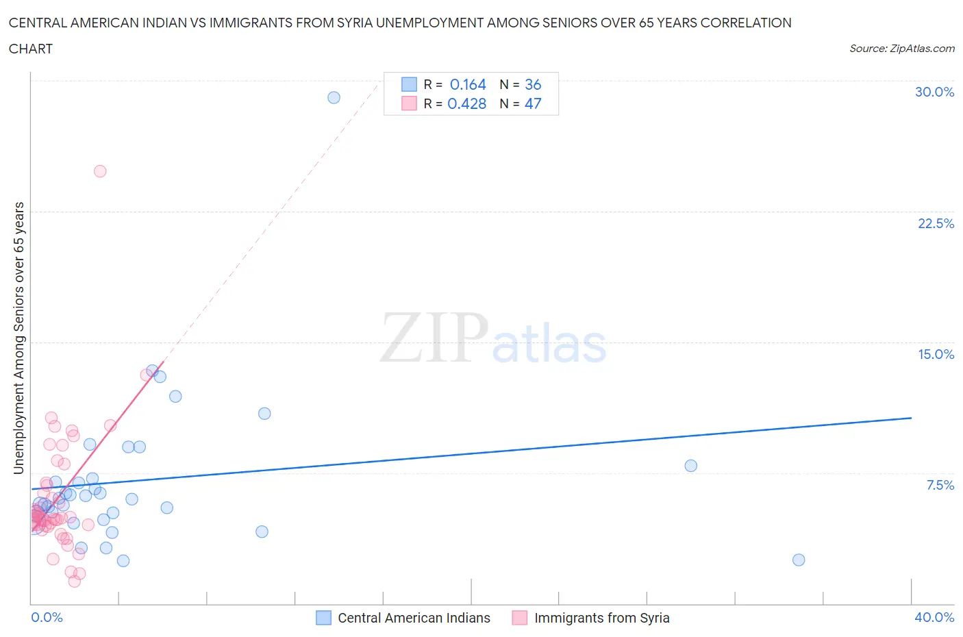 Central American Indian vs Immigrants from Syria Unemployment Among Seniors over 65 years