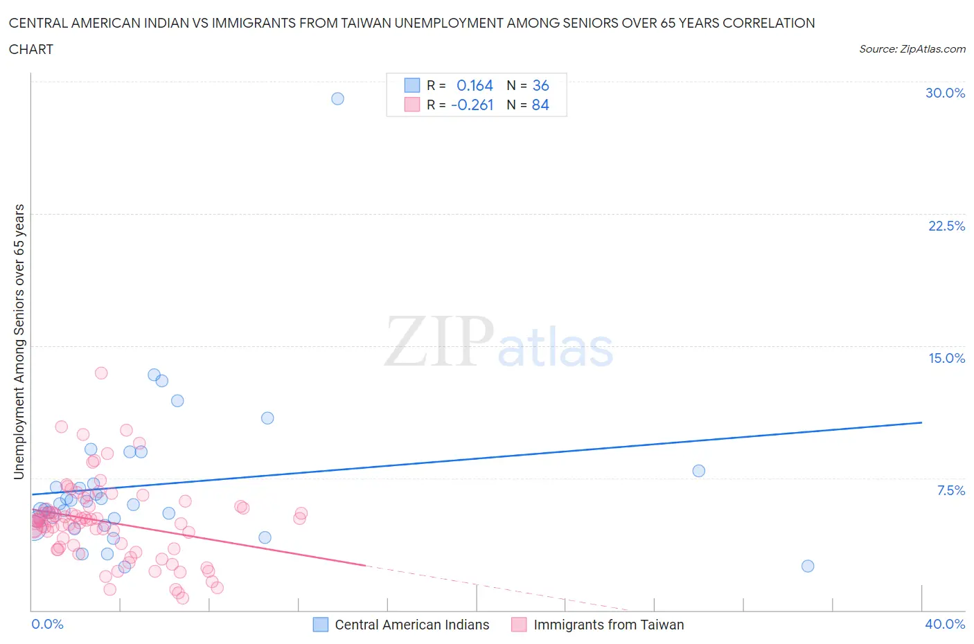 Central American Indian vs Immigrants from Taiwan Unemployment Among Seniors over 65 years