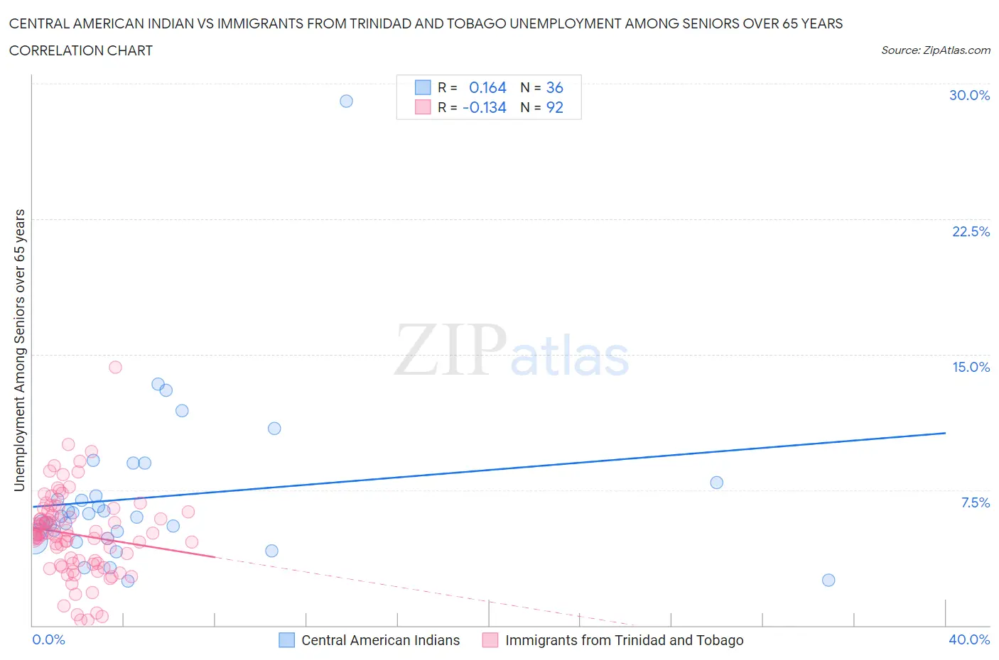 Central American Indian vs Immigrants from Trinidad and Tobago Unemployment Among Seniors over 65 years