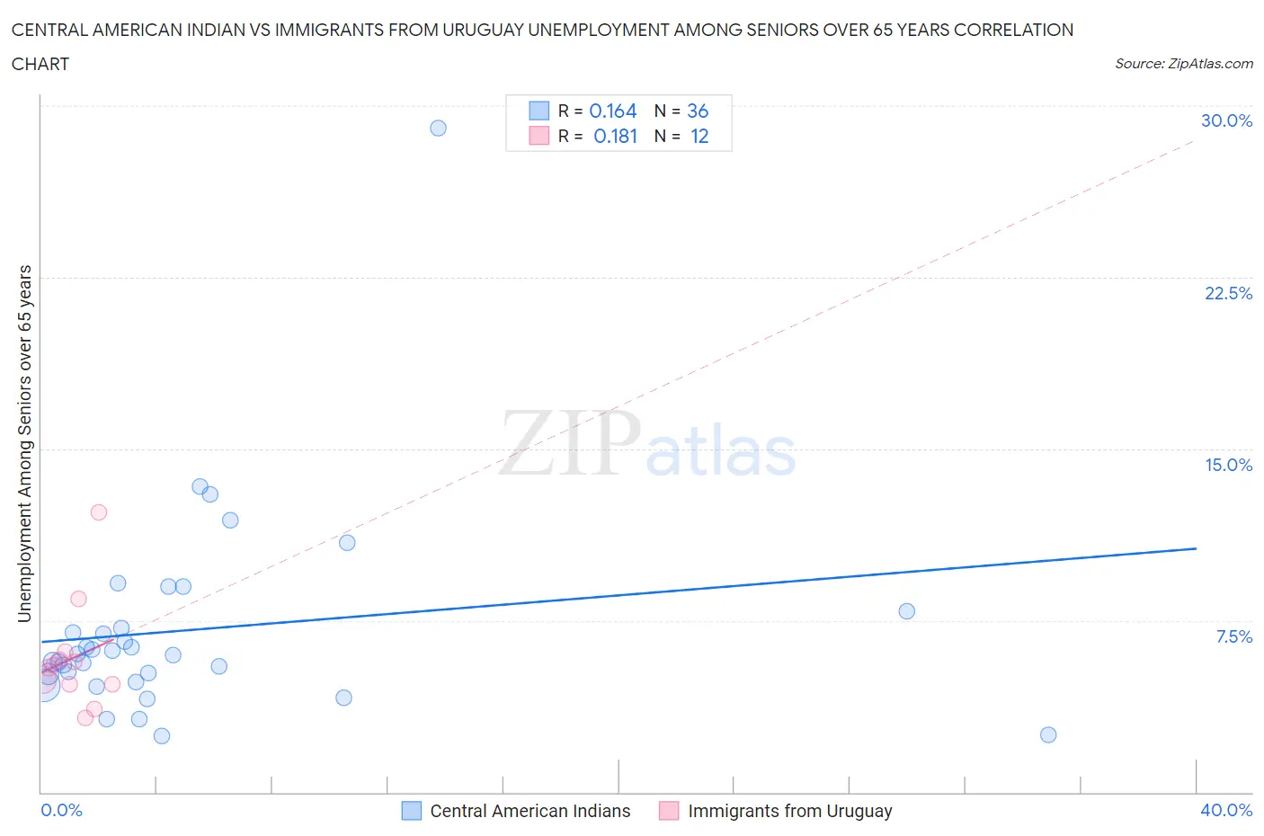 Central American Indian vs Immigrants from Uruguay Unemployment Among Seniors over 65 years