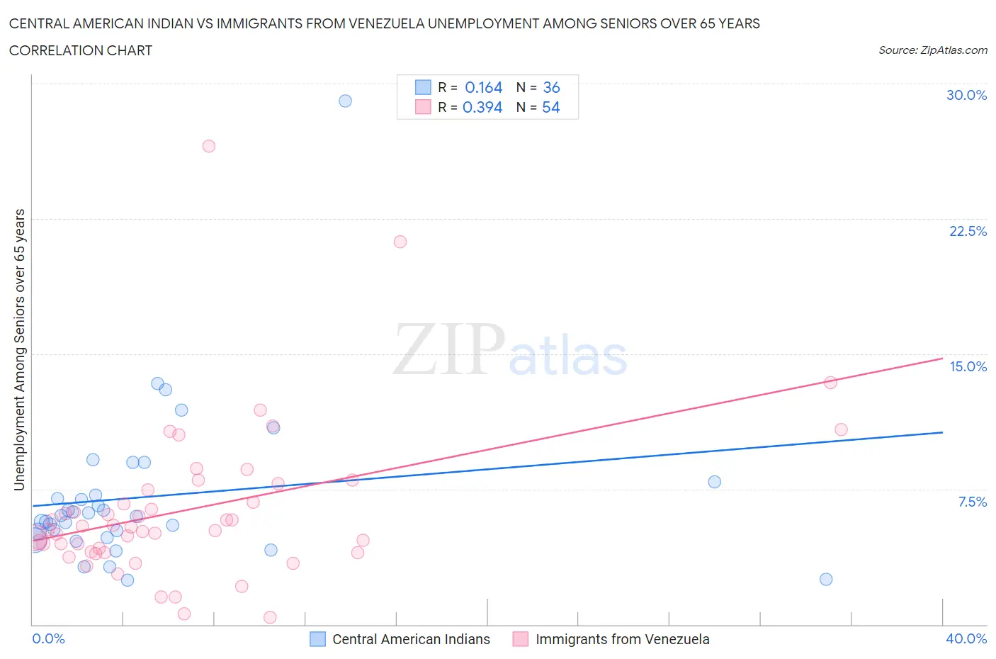 Central American Indian vs Immigrants from Venezuela Unemployment Among Seniors over 65 years