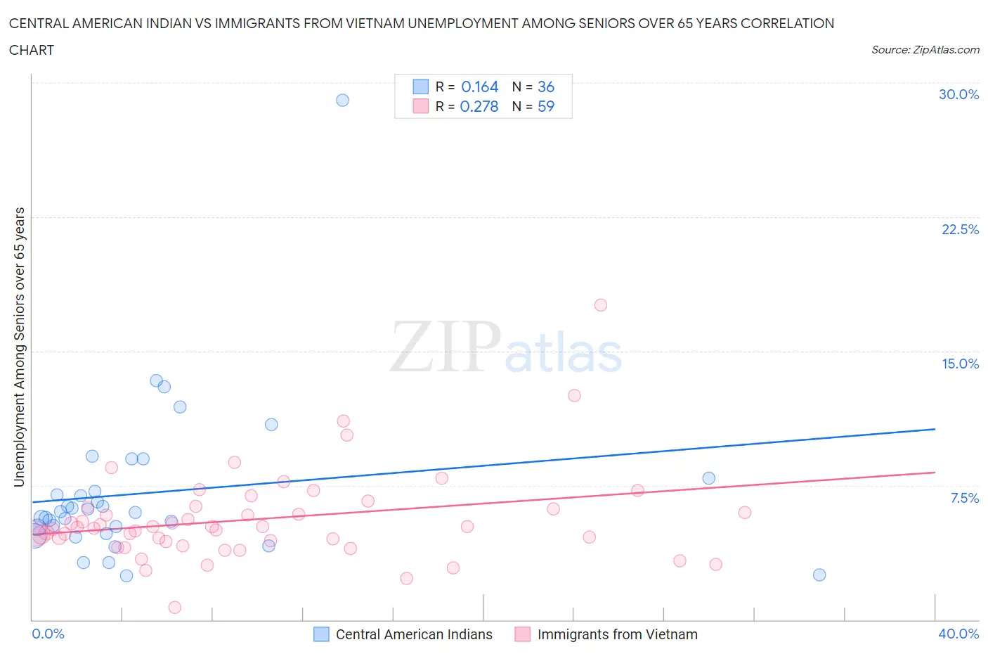 Central American Indian vs Immigrants from Vietnam Unemployment Among Seniors over 65 years