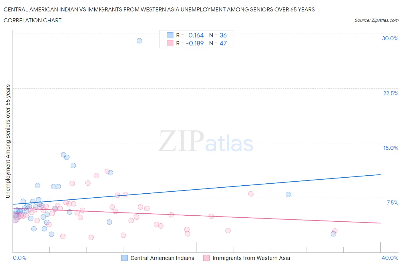 Central American Indian vs Immigrants from Western Asia Unemployment Among Seniors over 65 years