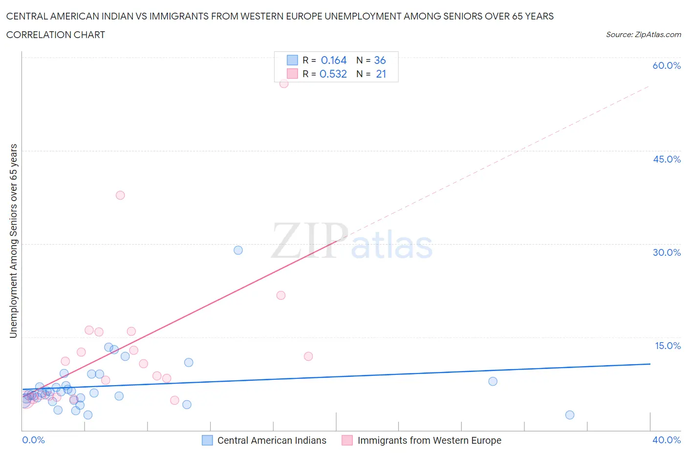 Central American Indian vs Immigrants from Western Europe Unemployment Among Seniors over 65 years