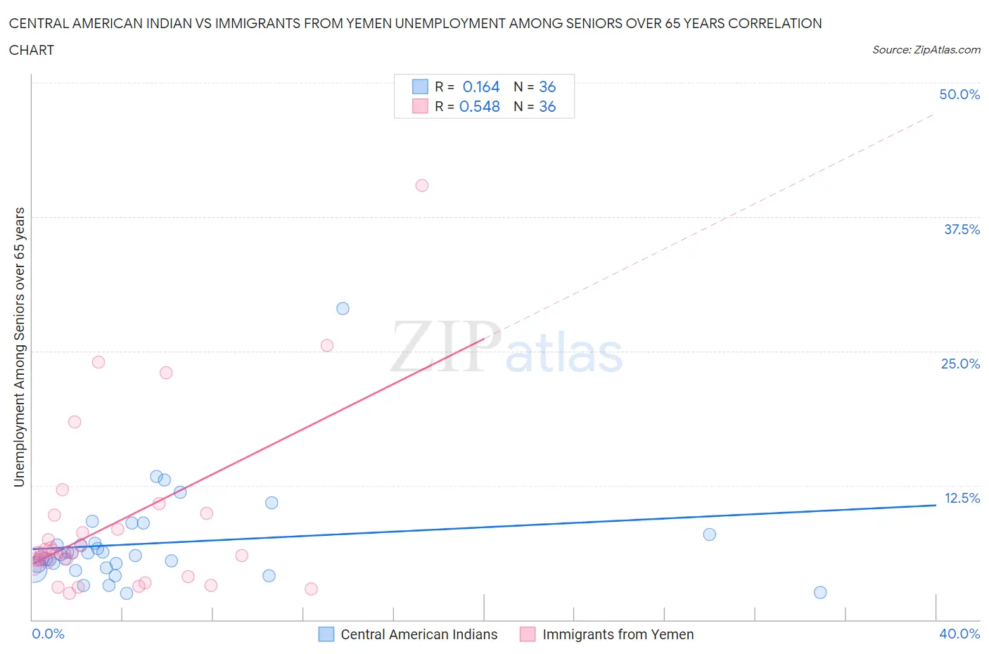 Central American Indian vs Immigrants from Yemen Unemployment Among Seniors over 65 years