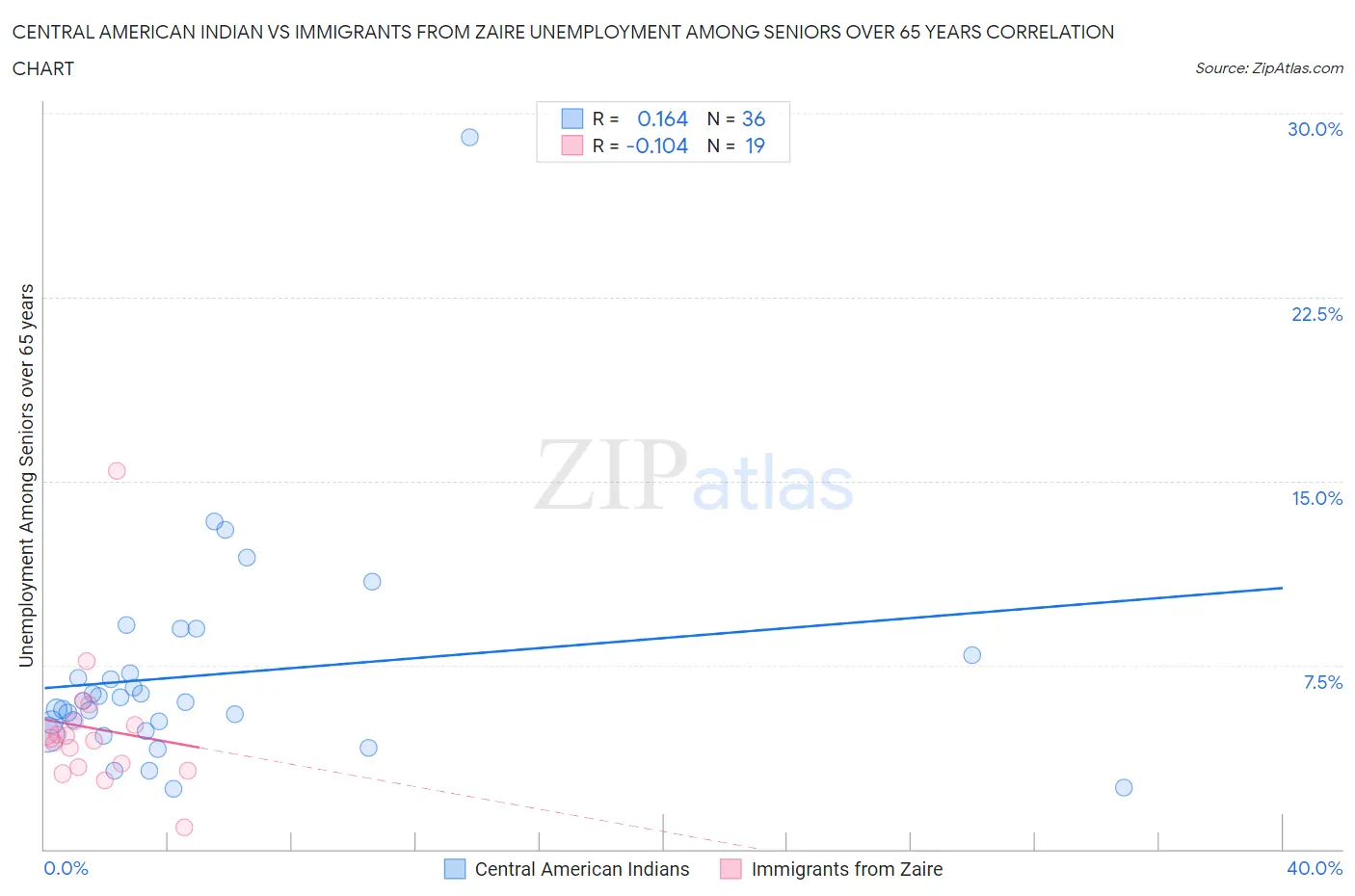 Central American Indian vs Immigrants from Zaire Unemployment Among Seniors over 65 years