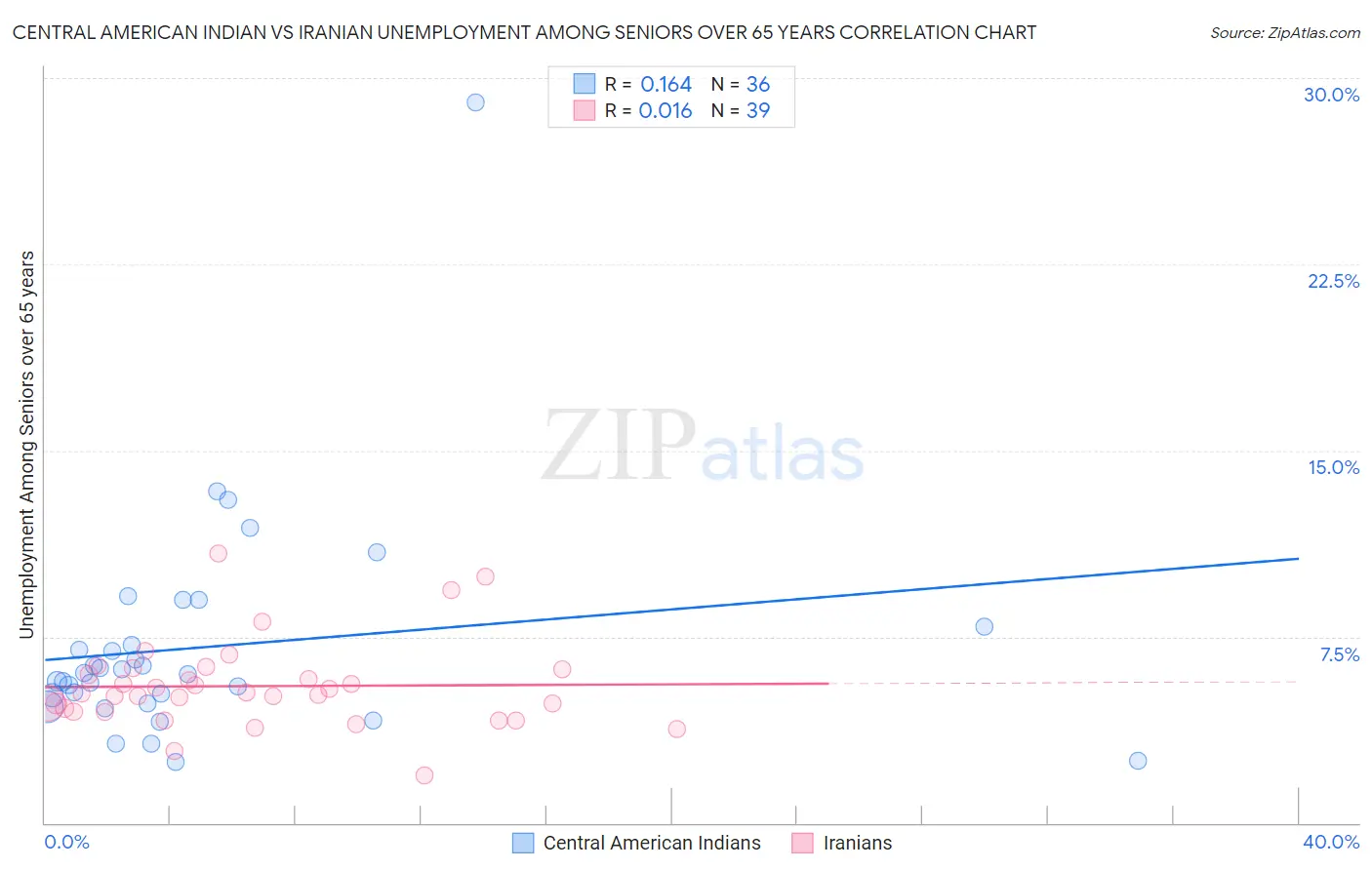 Central American Indian vs Iranian Unemployment Among Seniors over 65 years