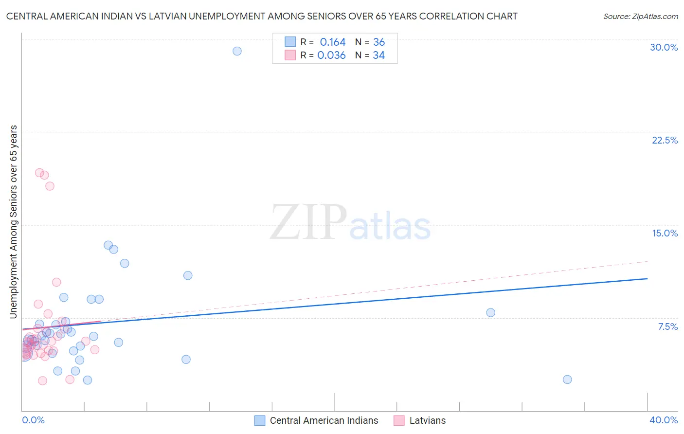 Central American Indian vs Latvian Unemployment Among Seniors over 65 years