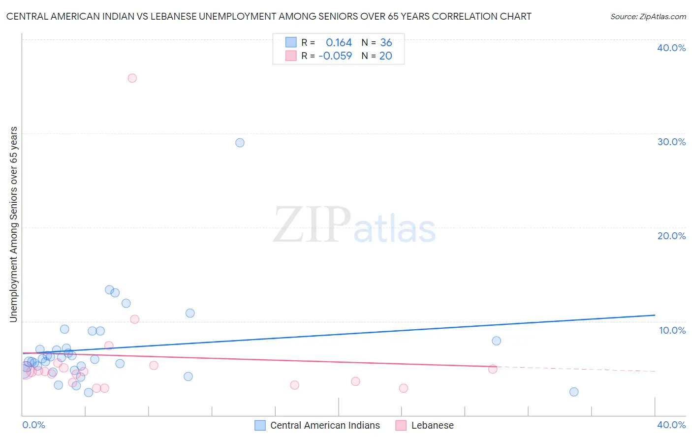Central American Indian vs Lebanese Unemployment Among Seniors over 65 years