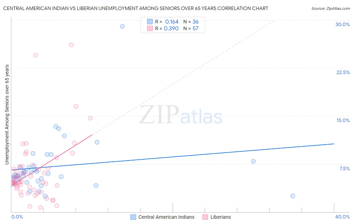 Central American Indian vs Liberian Unemployment Among Seniors over 65 years