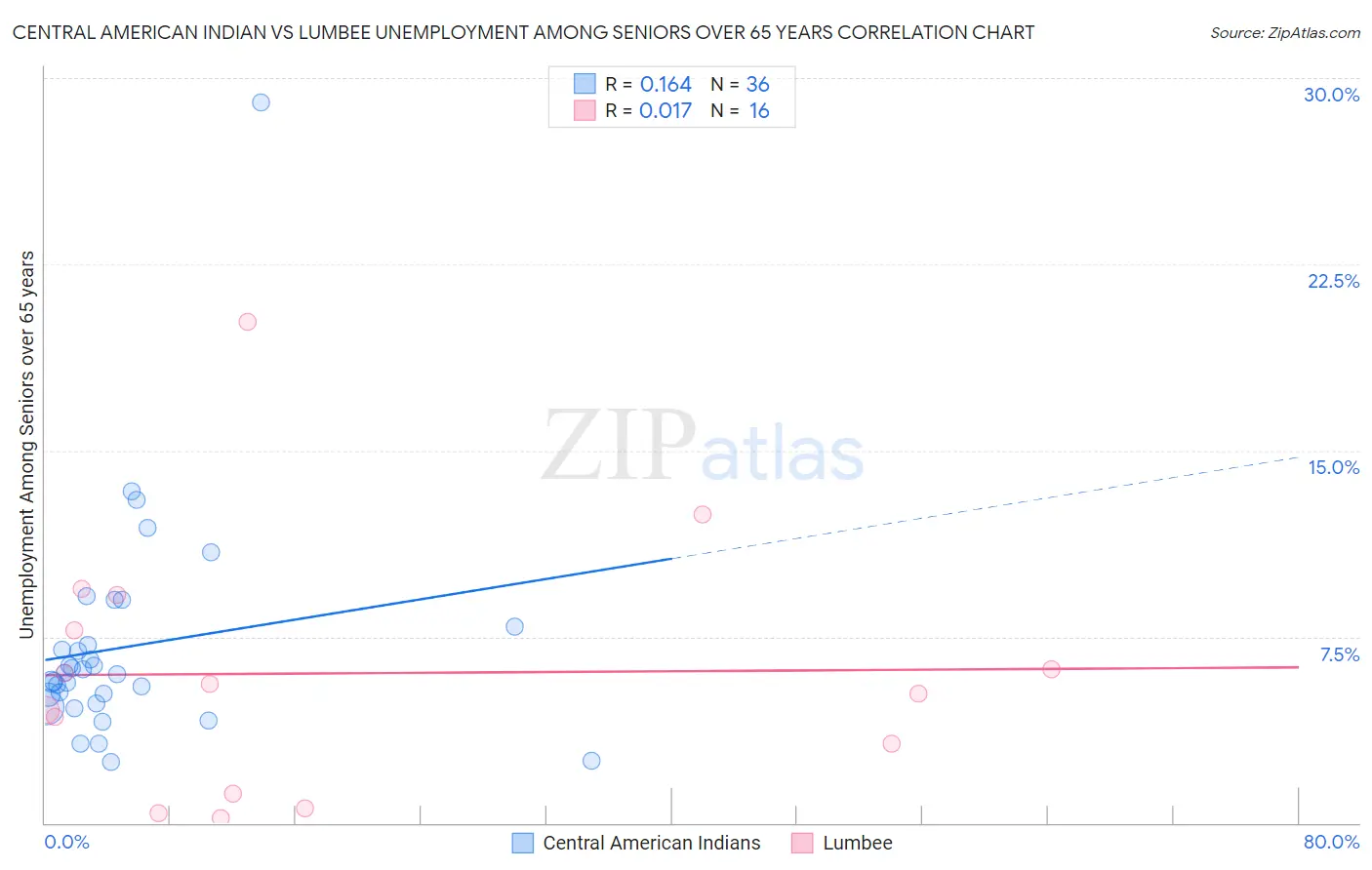 Central American Indian vs Lumbee Unemployment Among Seniors over 65 years