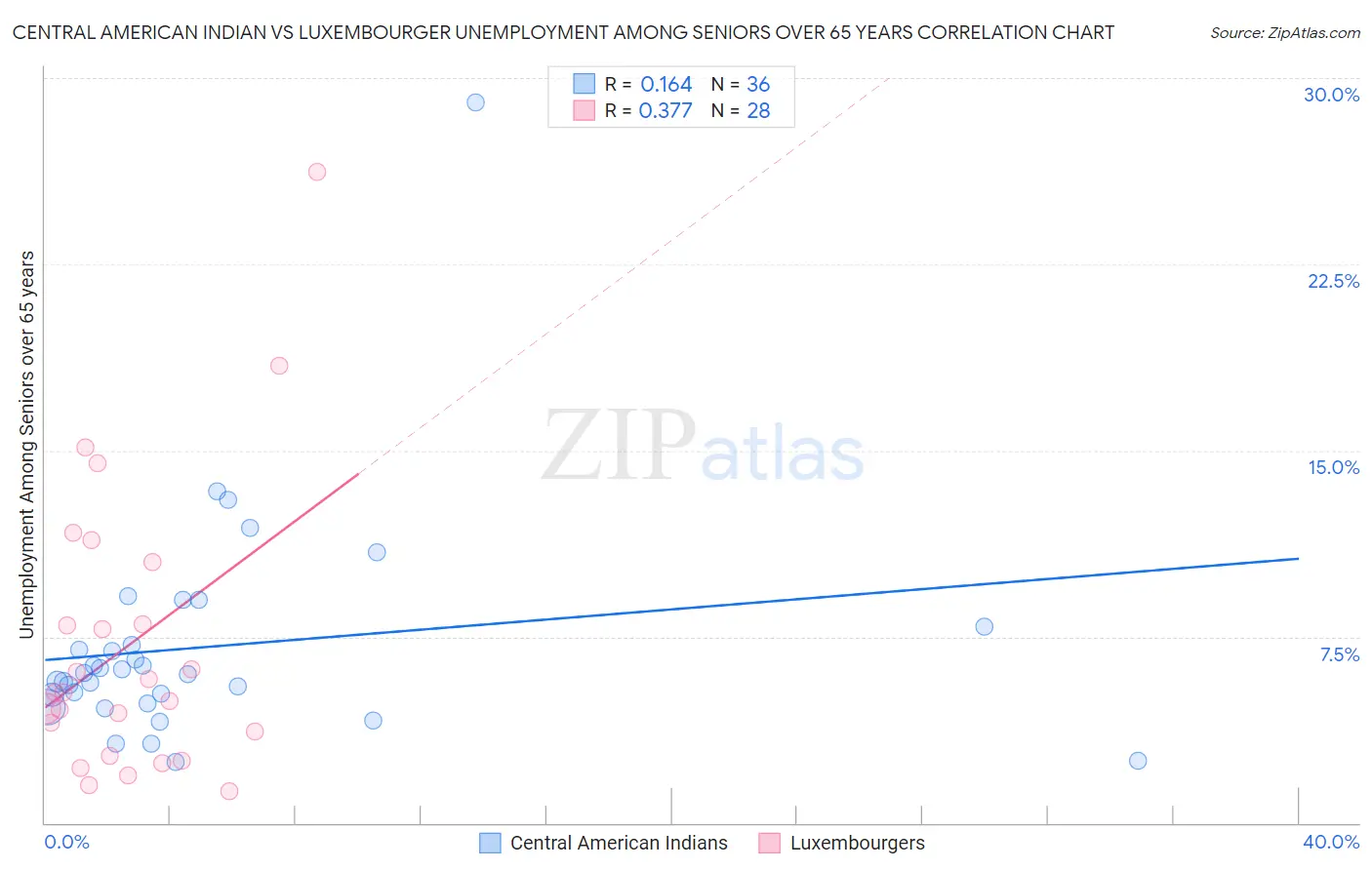 Central American Indian vs Luxembourger Unemployment Among Seniors over 65 years