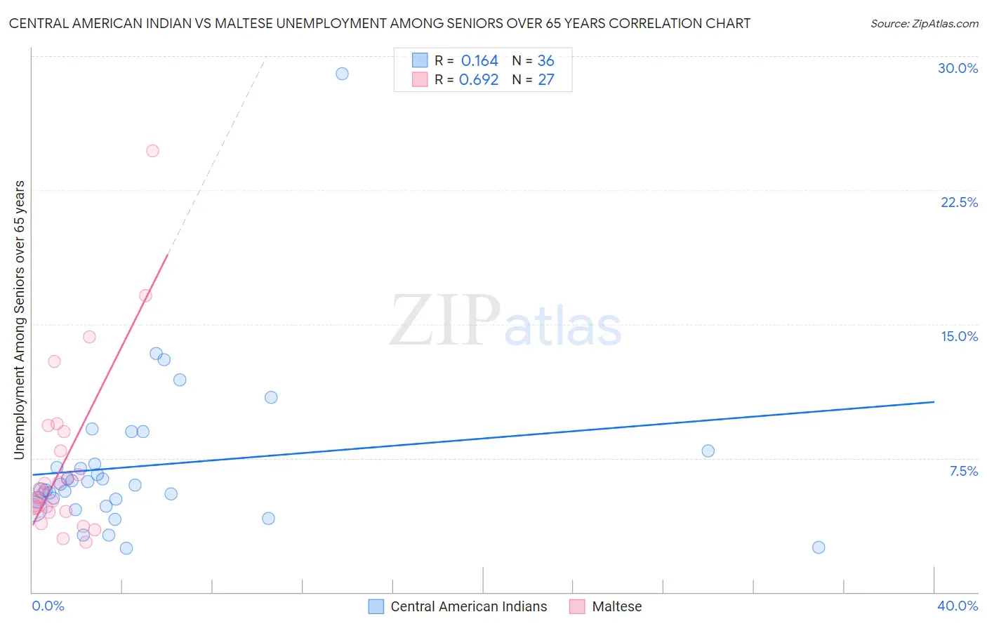 Central American Indian vs Maltese Unemployment Among Seniors over 65 years
