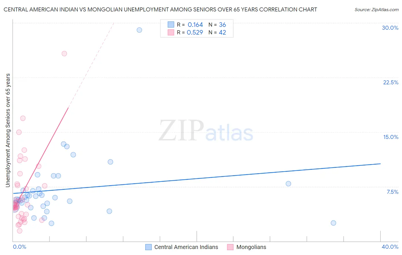 Central American Indian vs Mongolian Unemployment Among Seniors over 65 years