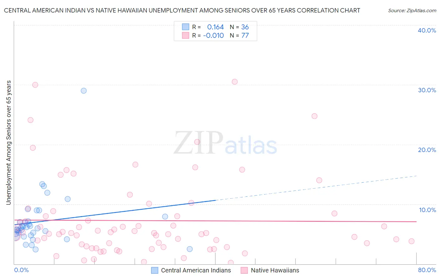 Central American Indian vs Native Hawaiian Unemployment Among Seniors over 65 years