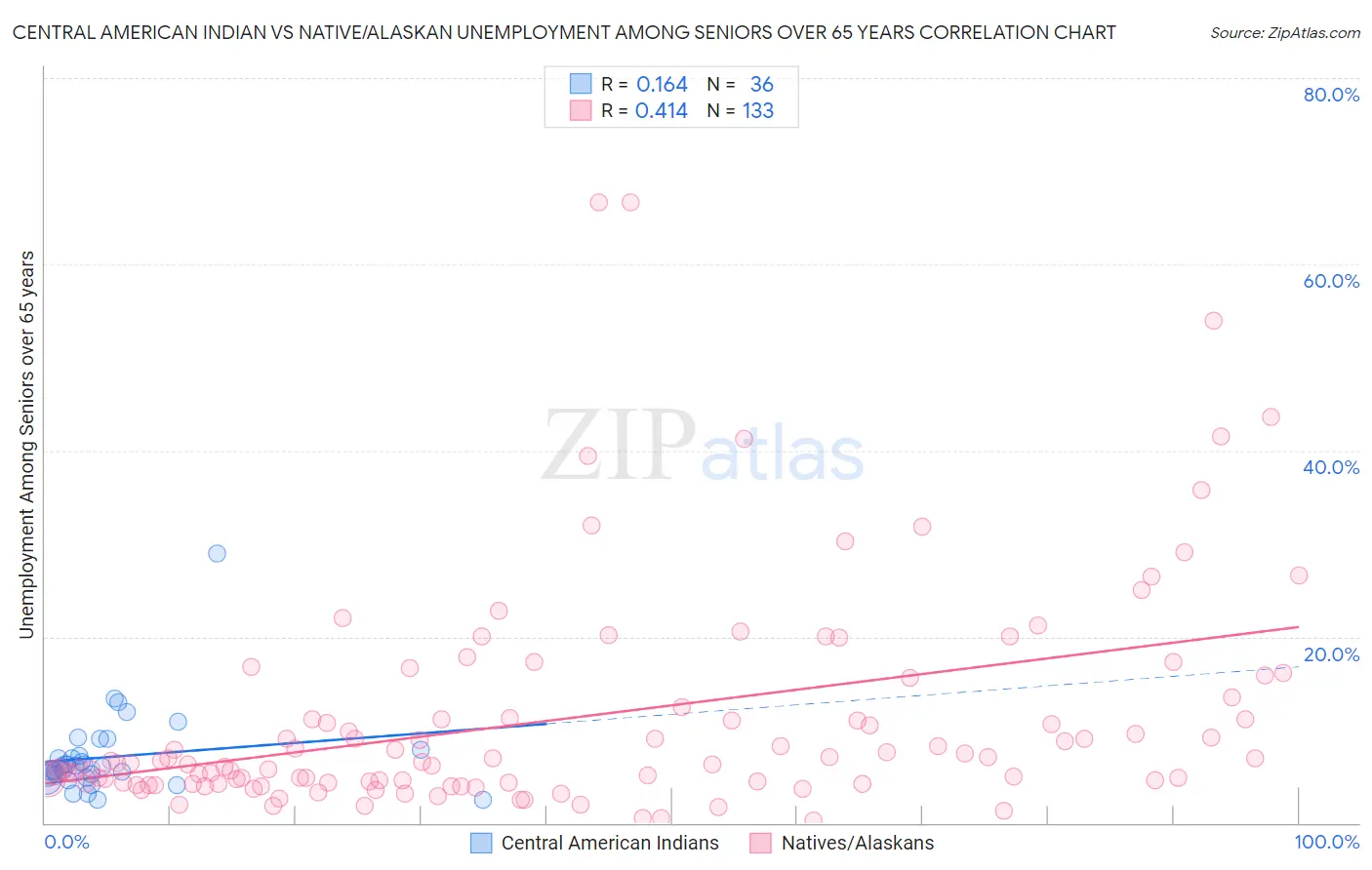 Central American Indian vs Native/Alaskan Unemployment Among Seniors over 65 years