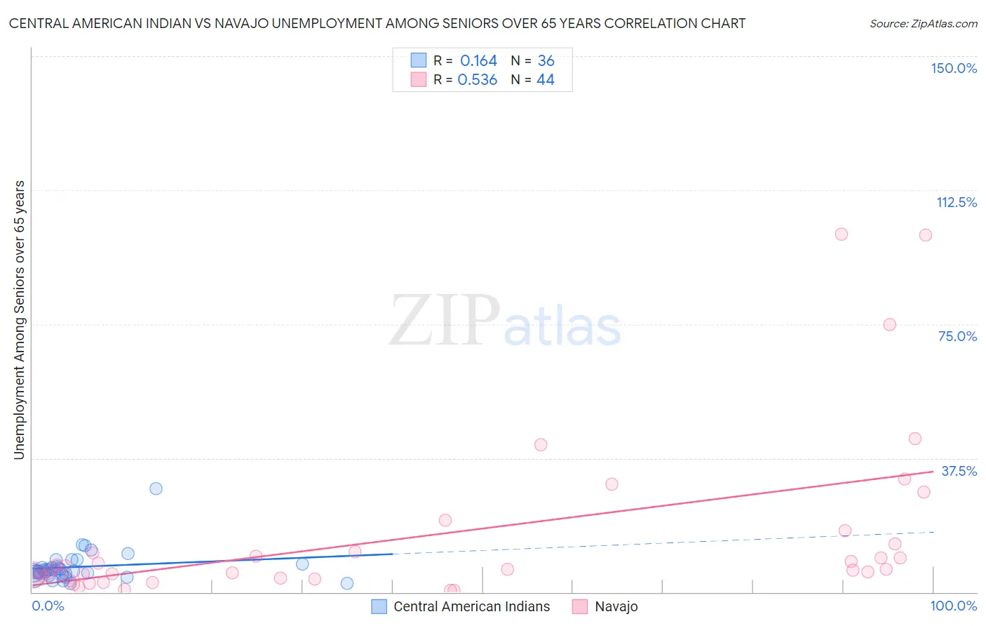 Central American Indian vs Navajo Unemployment Among Seniors over 65 years