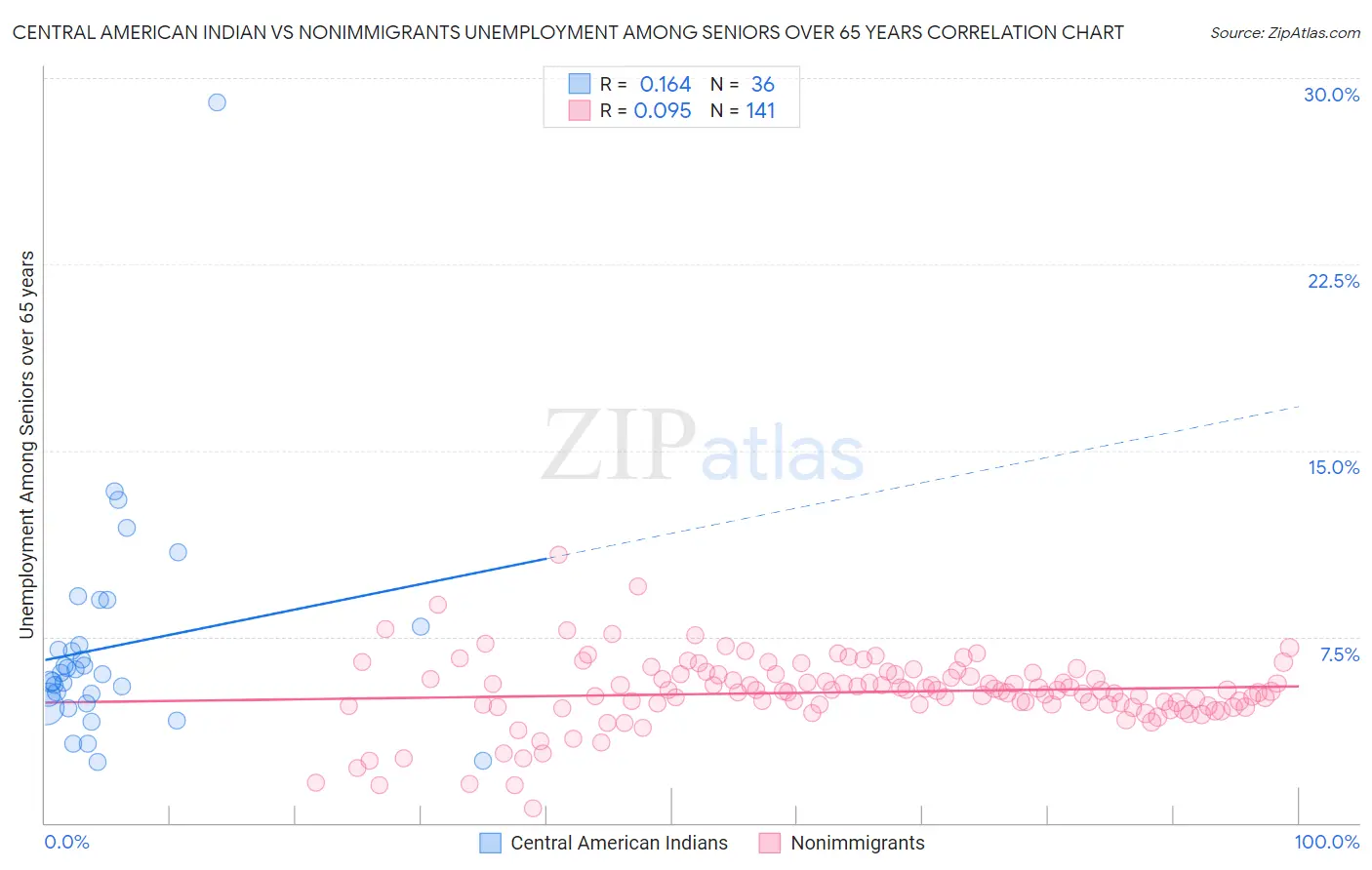 Central American Indian vs Nonimmigrants Unemployment Among Seniors over 65 years