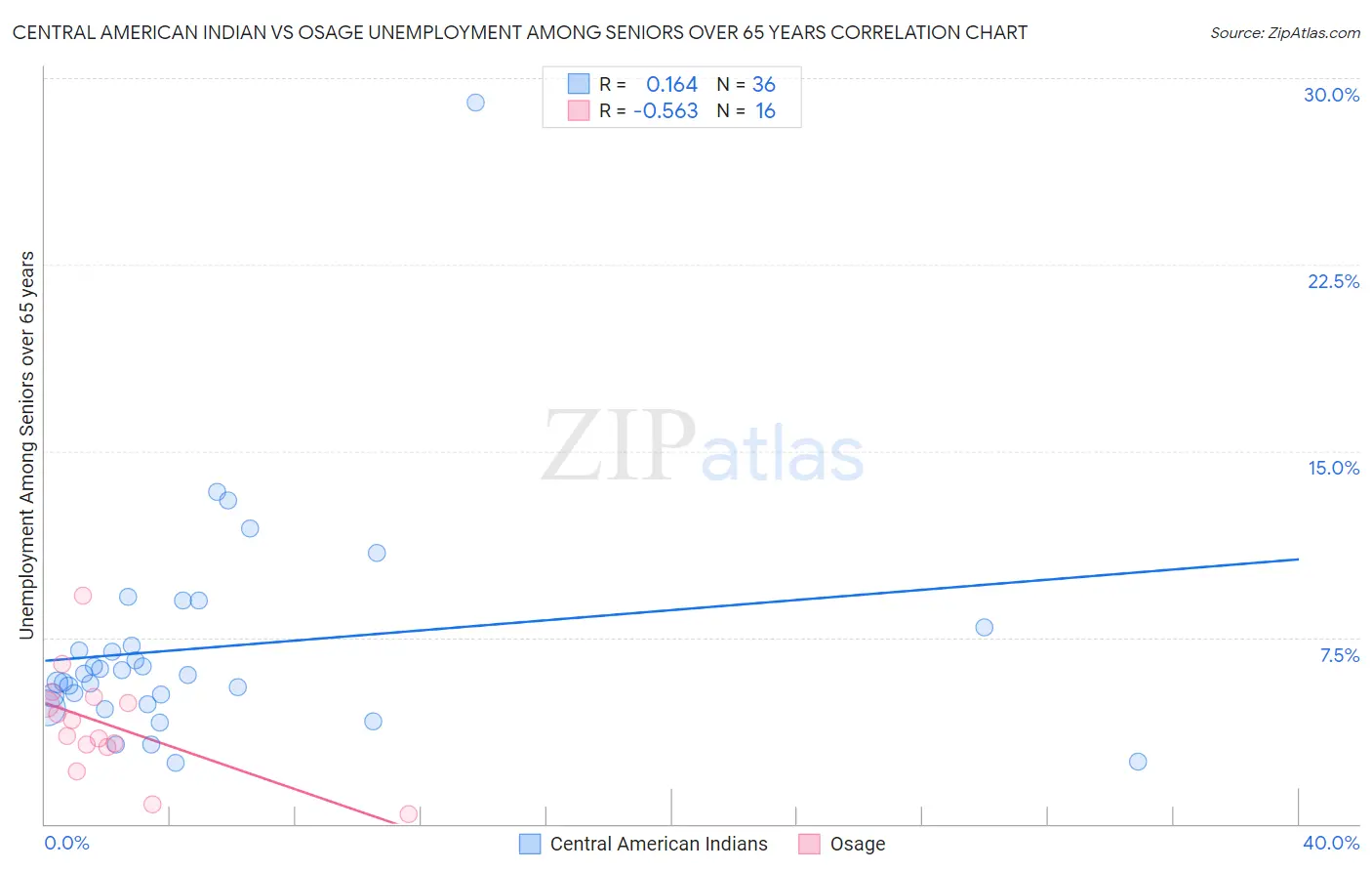 Central American Indian vs Osage Unemployment Among Seniors over 65 years