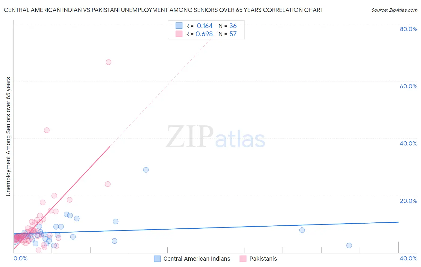 Central American Indian vs Pakistani Unemployment Among Seniors over 65 years