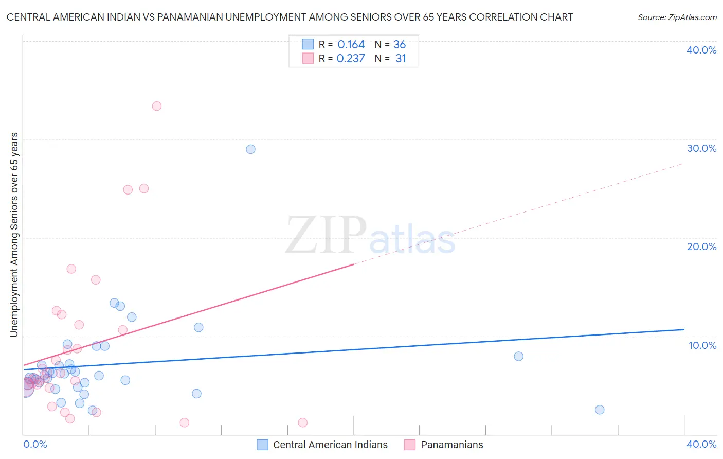 Central American Indian vs Panamanian Unemployment Among Seniors over 65 years