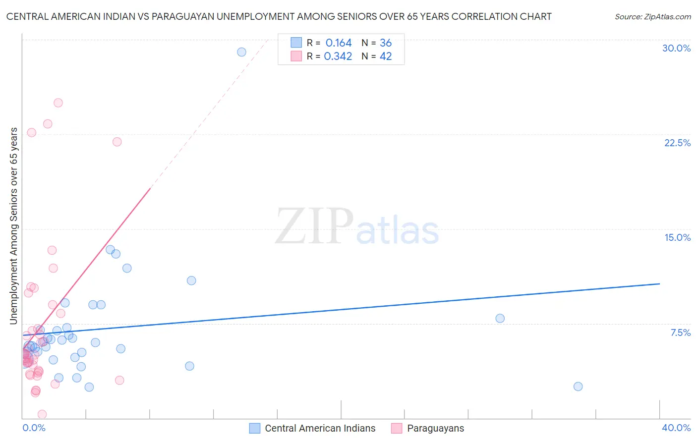 Central American Indian vs Paraguayan Unemployment Among Seniors over 65 years