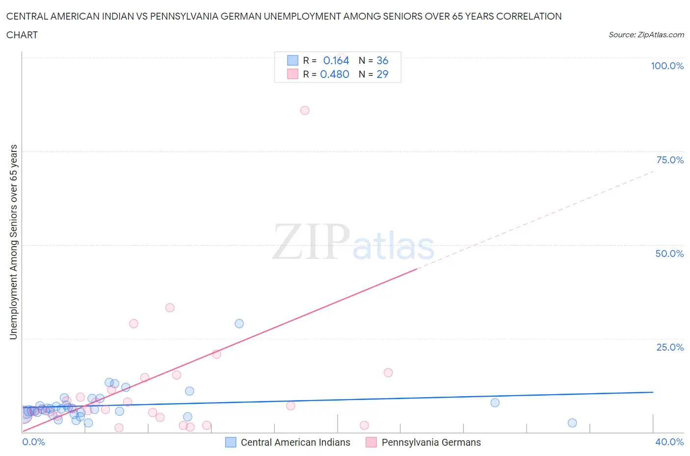 Central American Indian vs Pennsylvania German Unemployment Among Seniors over 65 years