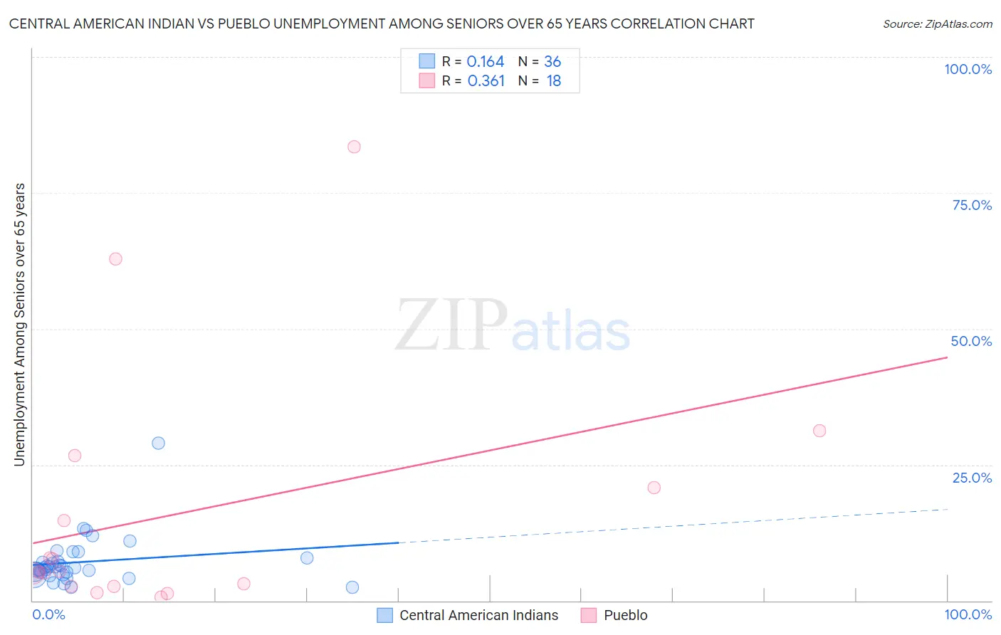 Central American Indian vs Pueblo Unemployment Among Seniors over 65 years