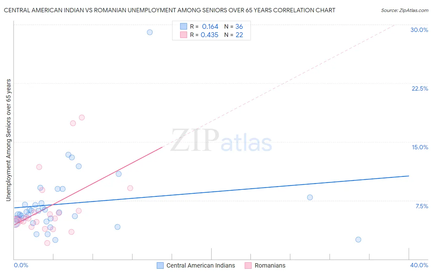 Central American Indian vs Romanian Unemployment Among Seniors over 65 years