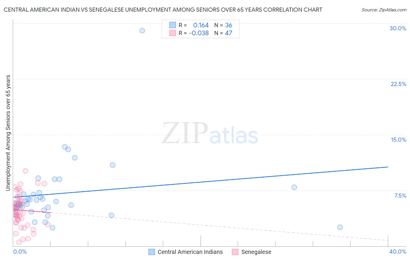 Central American Indian vs Senegalese Unemployment Among Seniors over 65 years