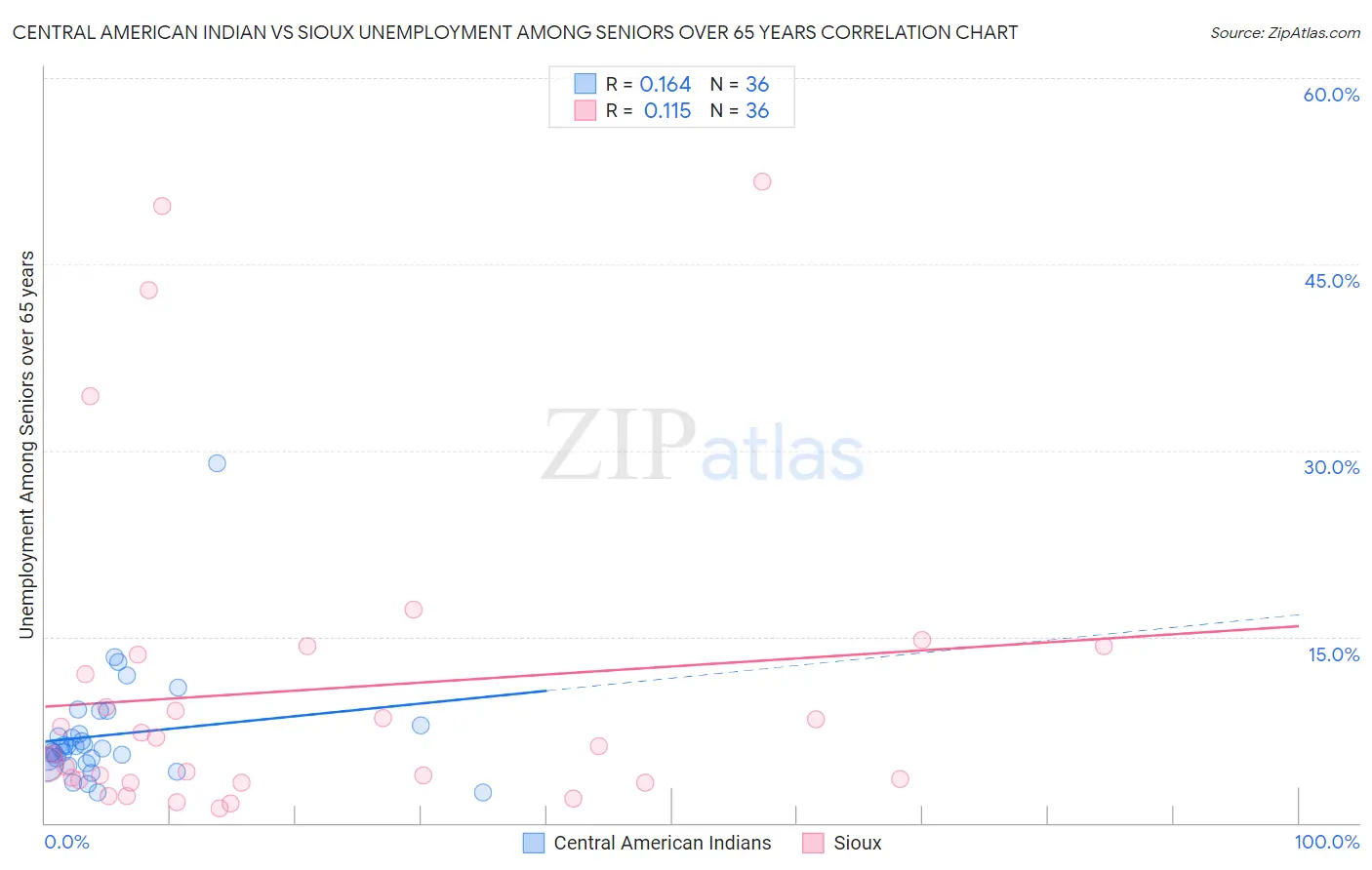 Central American Indian vs Sioux Unemployment Among Seniors over 65 years